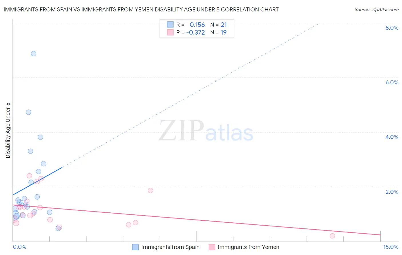 Immigrants from Spain vs Immigrants from Yemen Disability Age Under 5