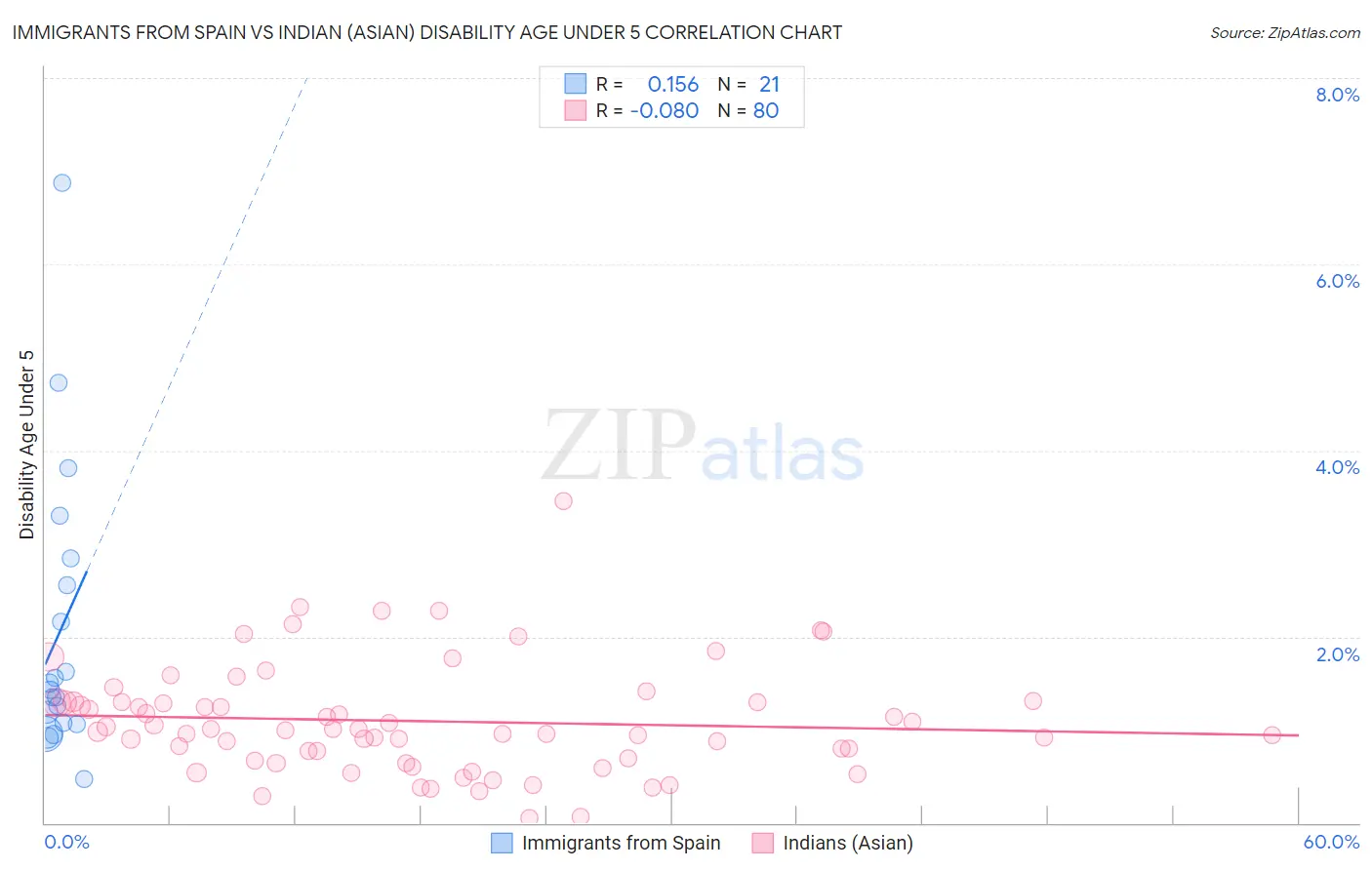 Immigrants from Spain vs Indian (Asian) Disability Age Under 5