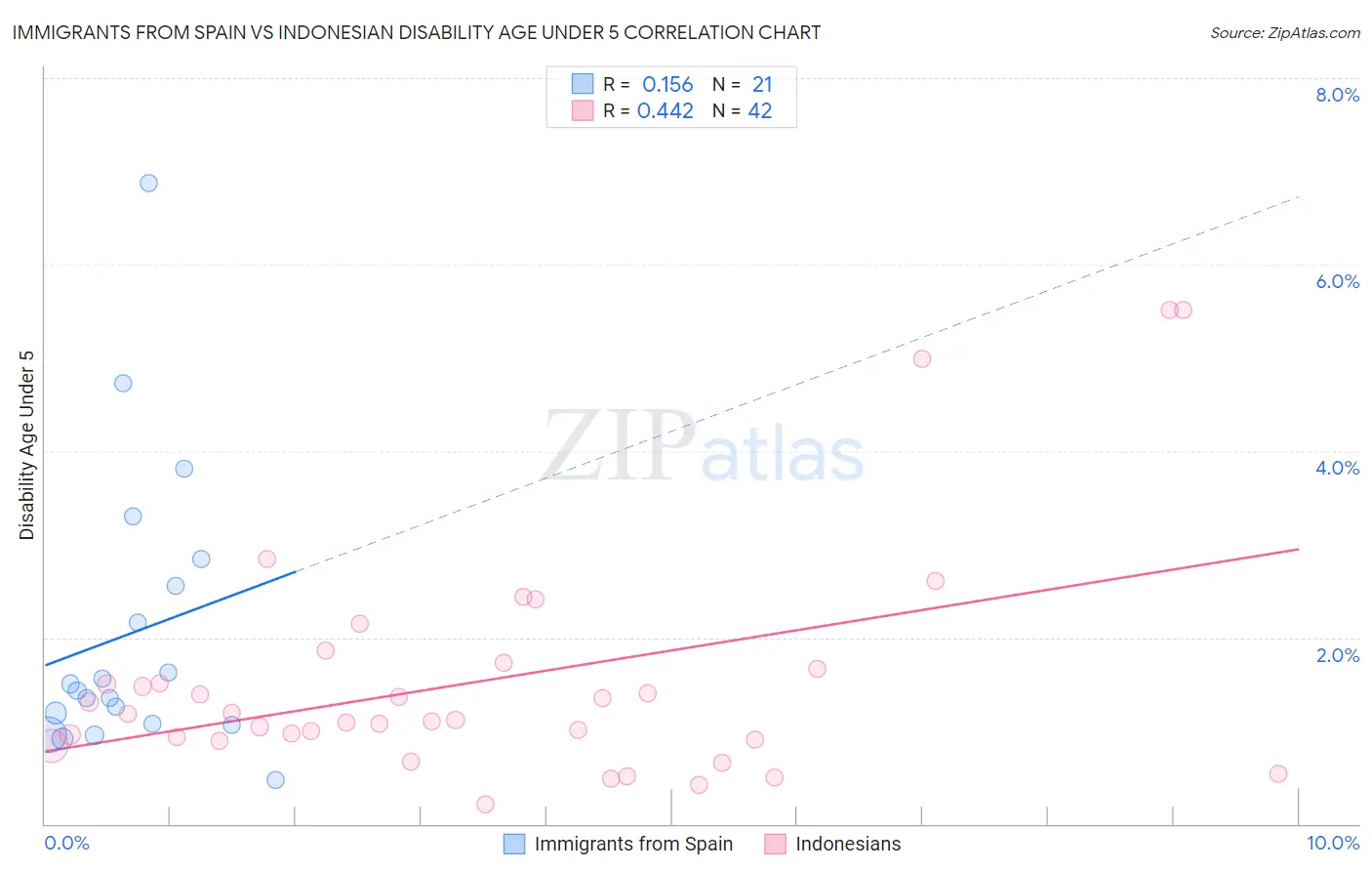 Immigrants from Spain vs Indonesian Disability Age Under 5