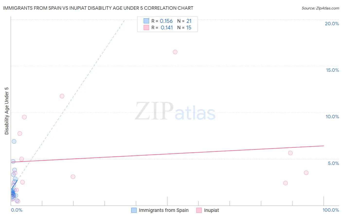 Immigrants from Spain vs Inupiat Disability Age Under 5