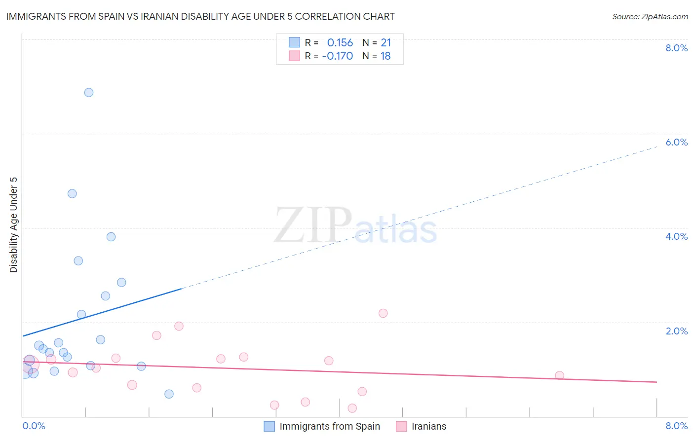 Immigrants from Spain vs Iranian Disability Age Under 5