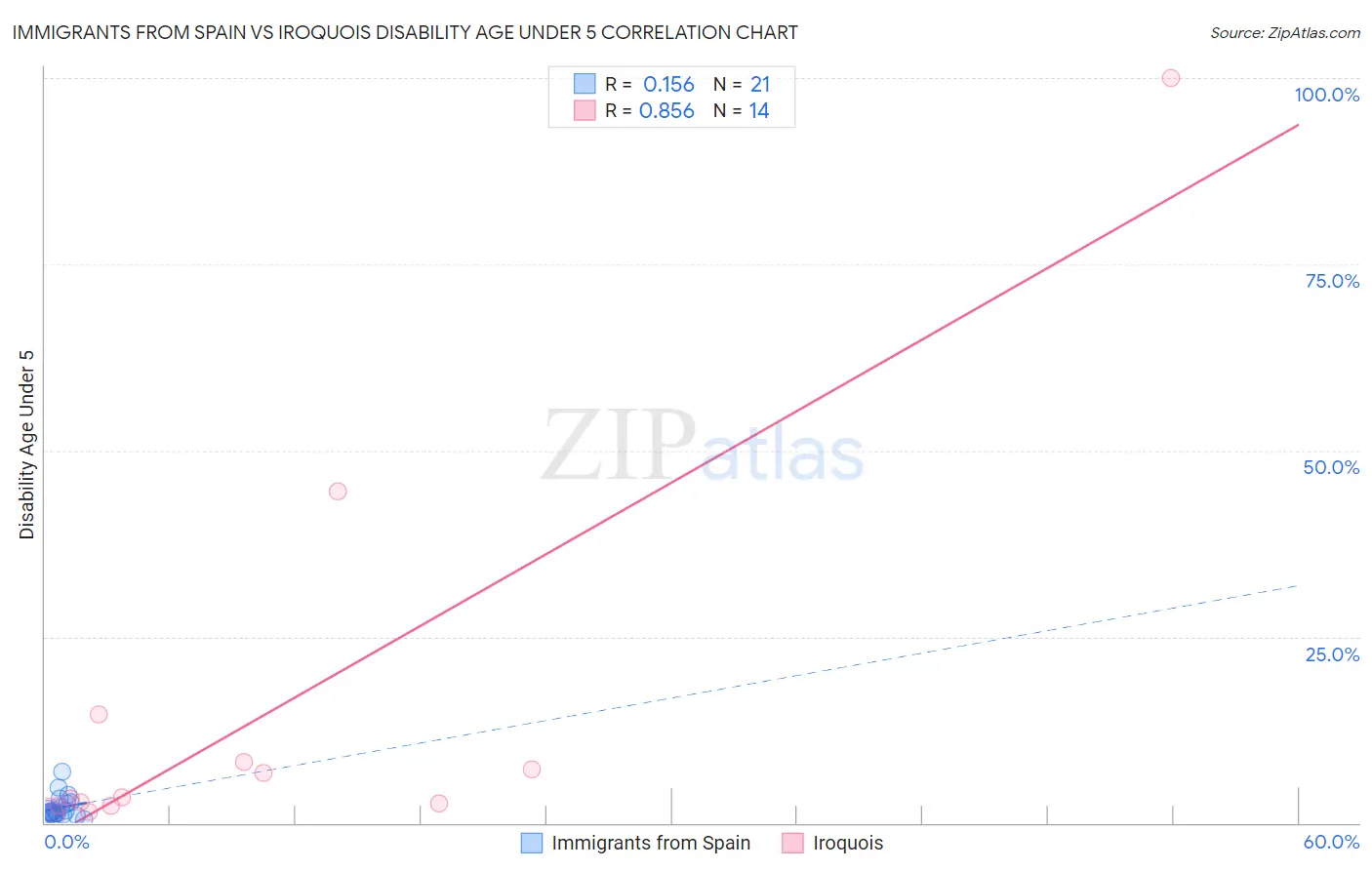 Immigrants from Spain vs Iroquois Disability Age Under 5