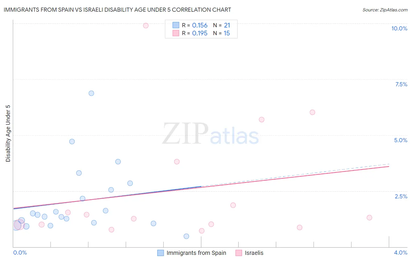 Immigrants from Spain vs Israeli Disability Age Under 5