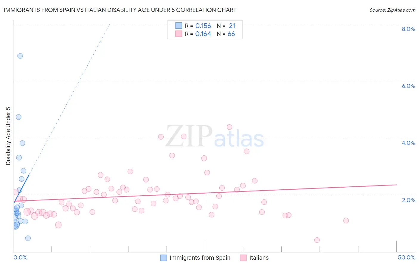 Immigrants from Spain vs Italian Disability Age Under 5