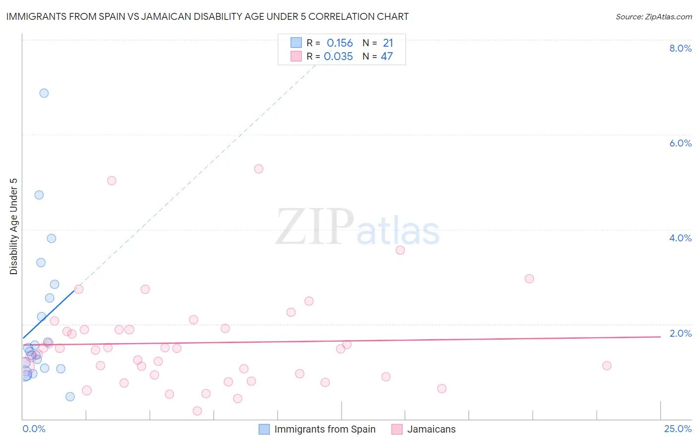Immigrants from Spain vs Jamaican Disability Age Under 5