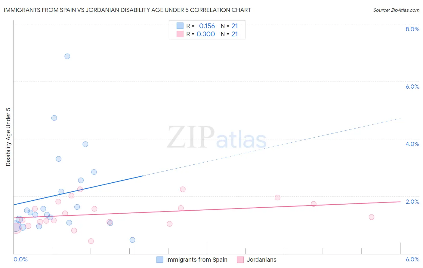 Immigrants from Spain vs Jordanian Disability Age Under 5