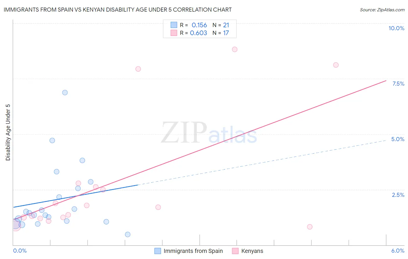 Immigrants from Spain vs Kenyan Disability Age Under 5