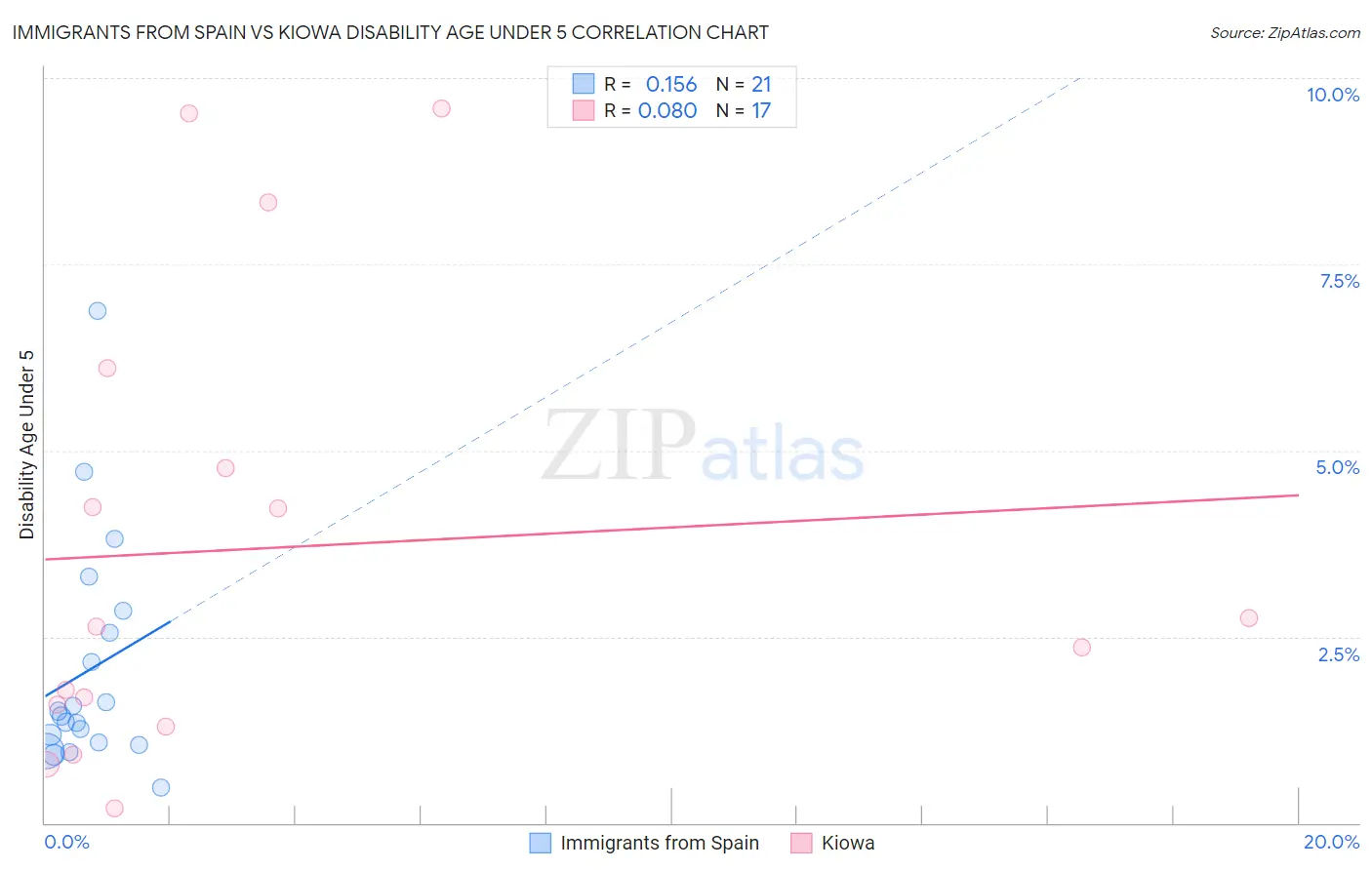 Immigrants from Spain vs Kiowa Disability Age Under 5