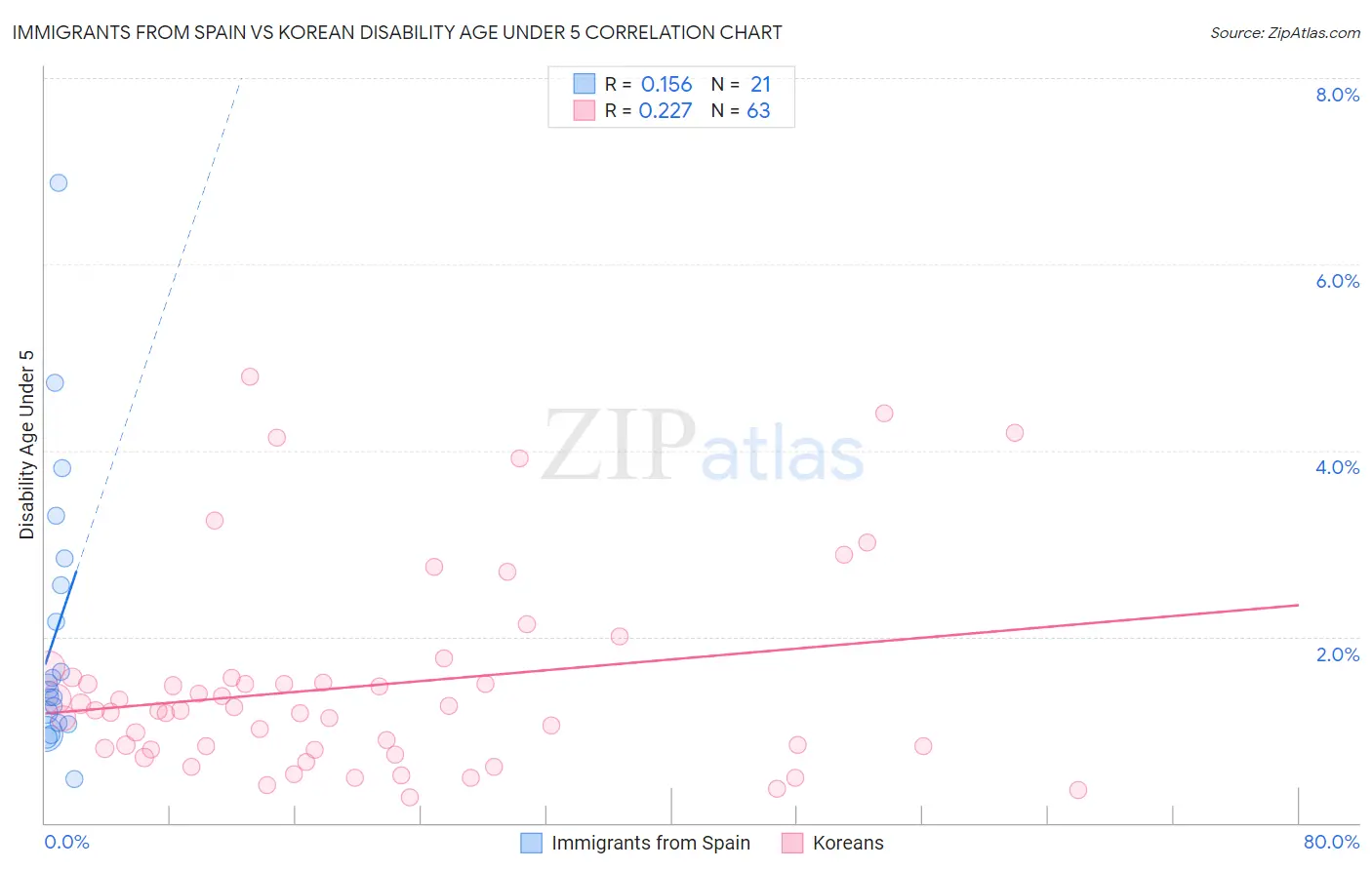 Immigrants from Spain vs Korean Disability Age Under 5