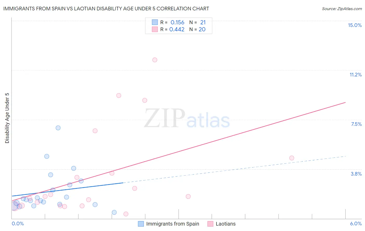Immigrants from Spain vs Laotian Disability Age Under 5