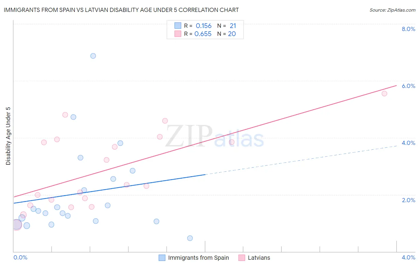 Immigrants from Spain vs Latvian Disability Age Under 5