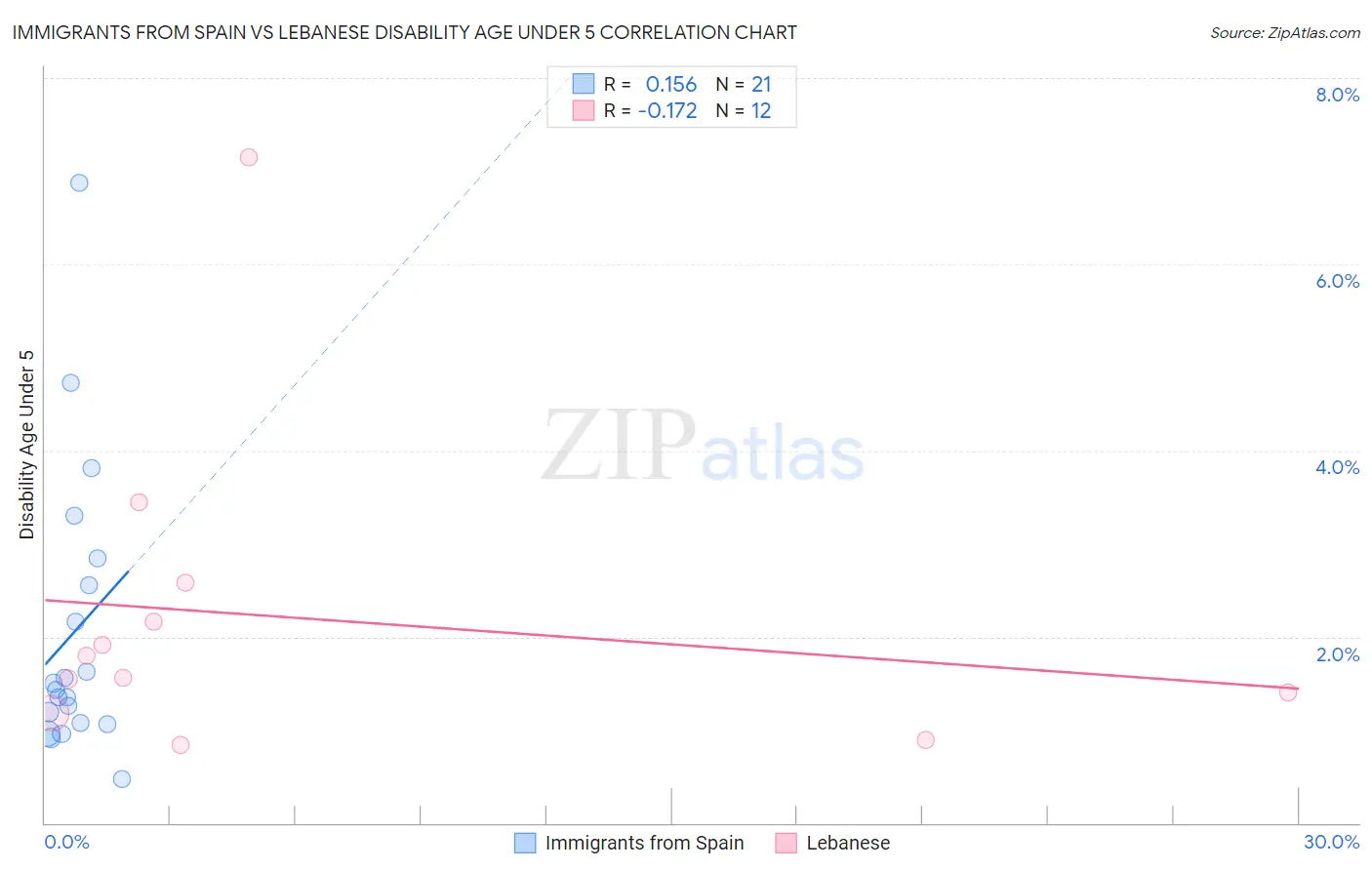 Immigrants from Spain vs Lebanese Disability Age Under 5