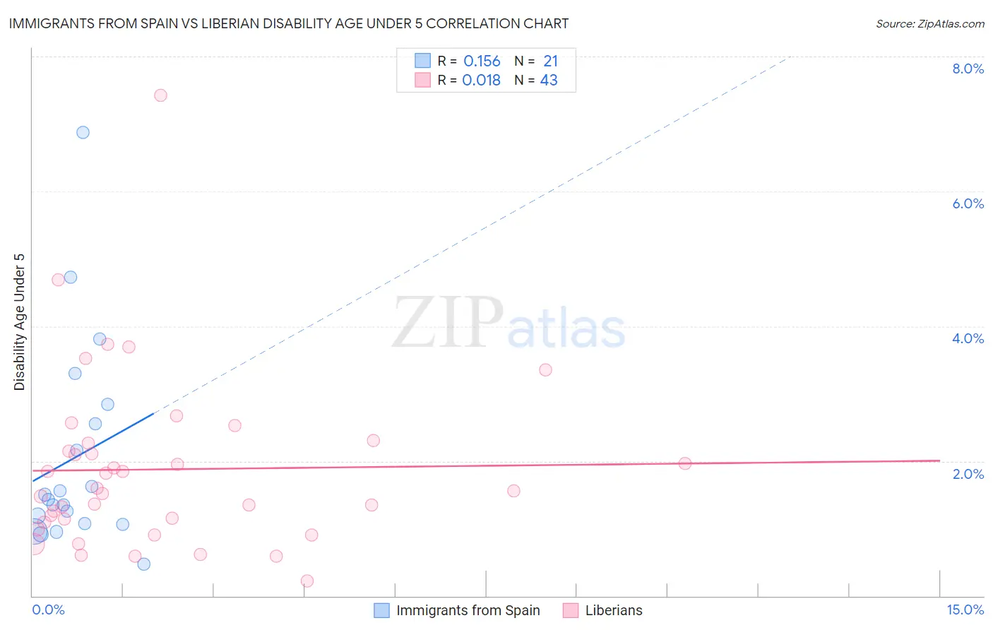 Immigrants from Spain vs Liberian Disability Age Under 5