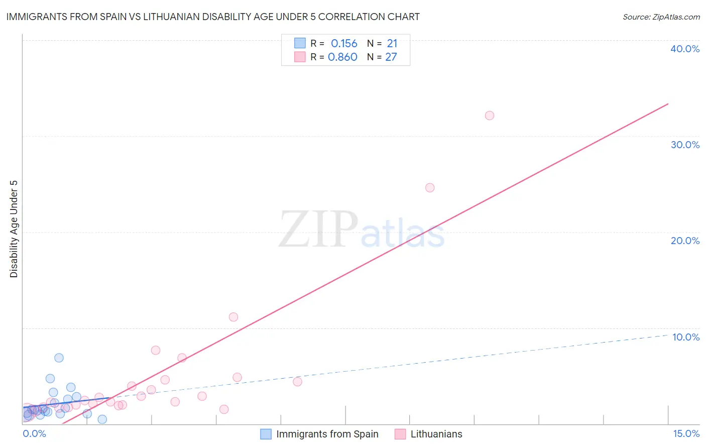 Immigrants from Spain vs Lithuanian Disability Age Under 5