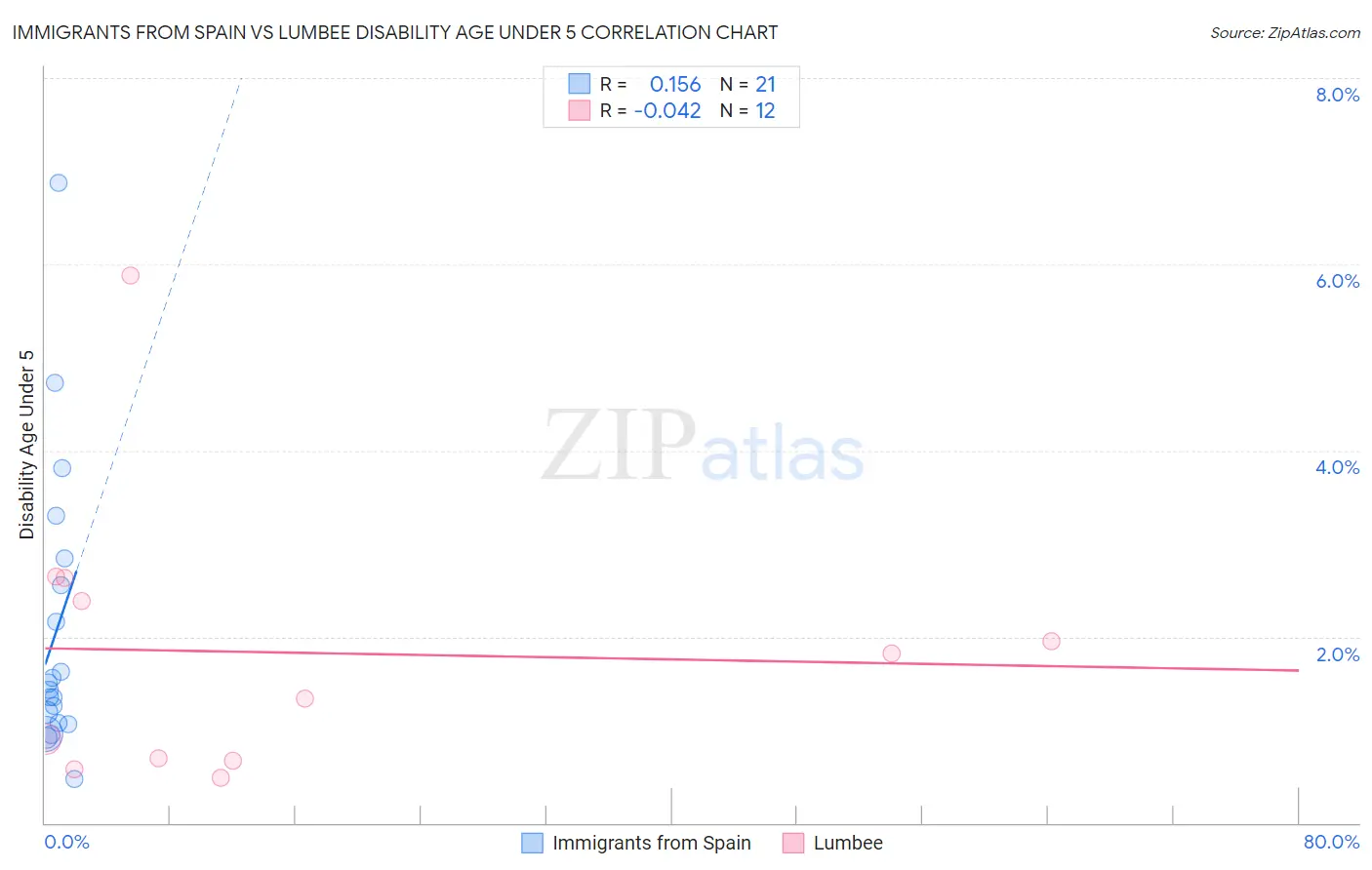 Immigrants from Spain vs Lumbee Disability Age Under 5