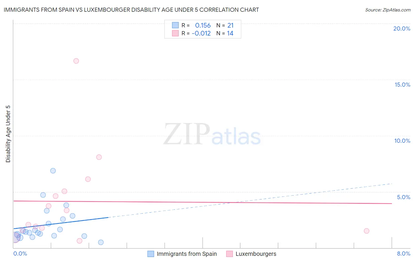 Immigrants from Spain vs Luxembourger Disability Age Under 5