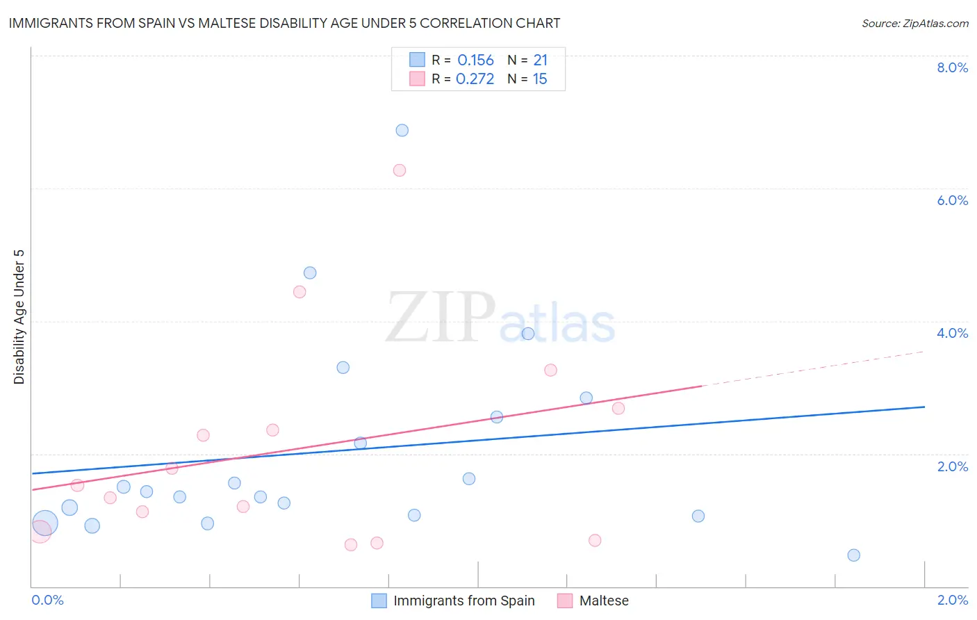 Immigrants from Spain vs Maltese Disability Age Under 5