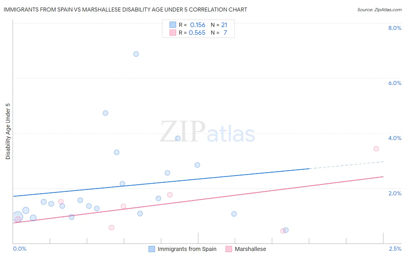 Immigrants from Spain vs Marshallese Disability Age Under 5
