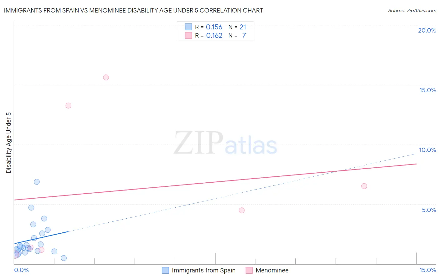 Immigrants from Spain vs Menominee Disability Age Under 5