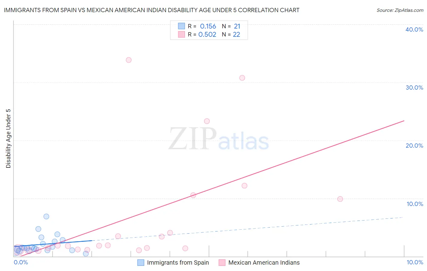 Immigrants from Spain vs Mexican American Indian Disability Age Under 5