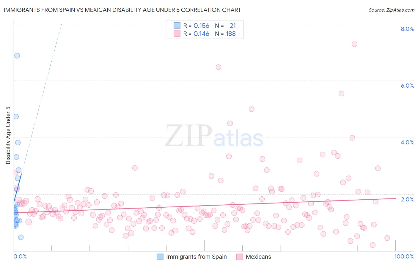 Immigrants from Spain vs Mexican Disability Age Under 5