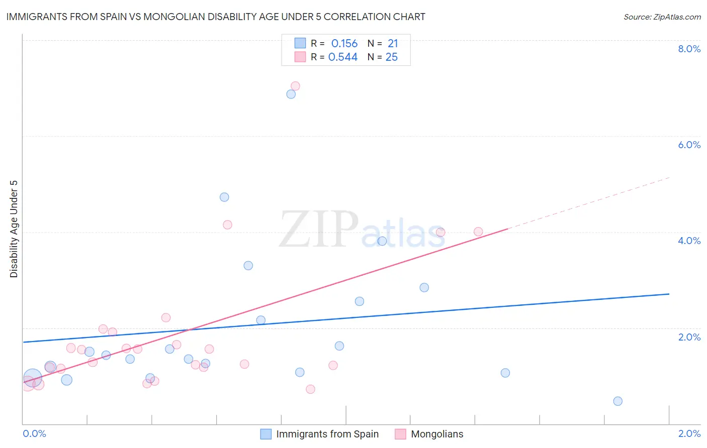 Immigrants from Spain vs Mongolian Disability Age Under 5