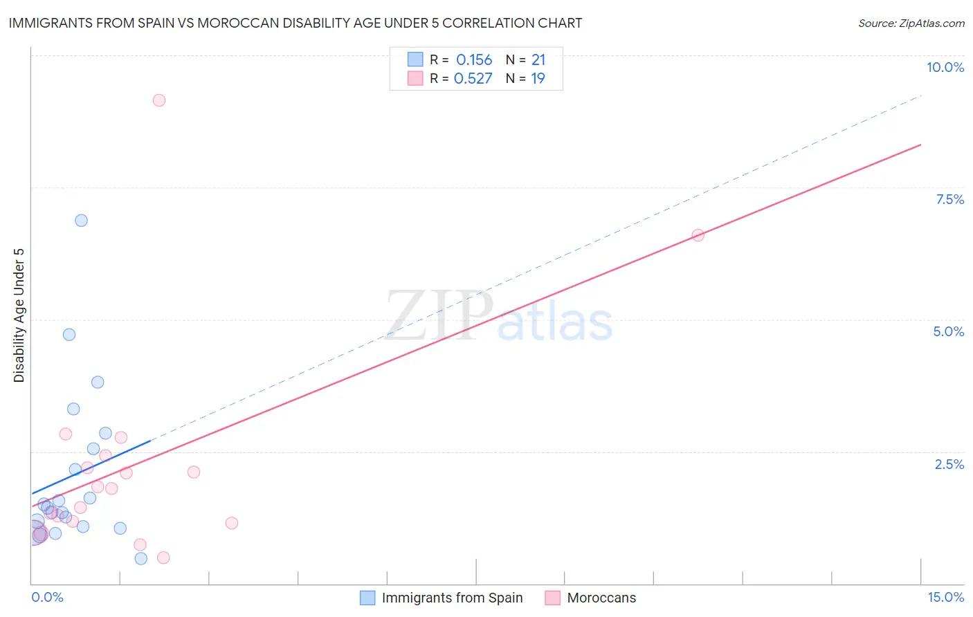 Immigrants from Spain vs Moroccan Disability Age Under 5