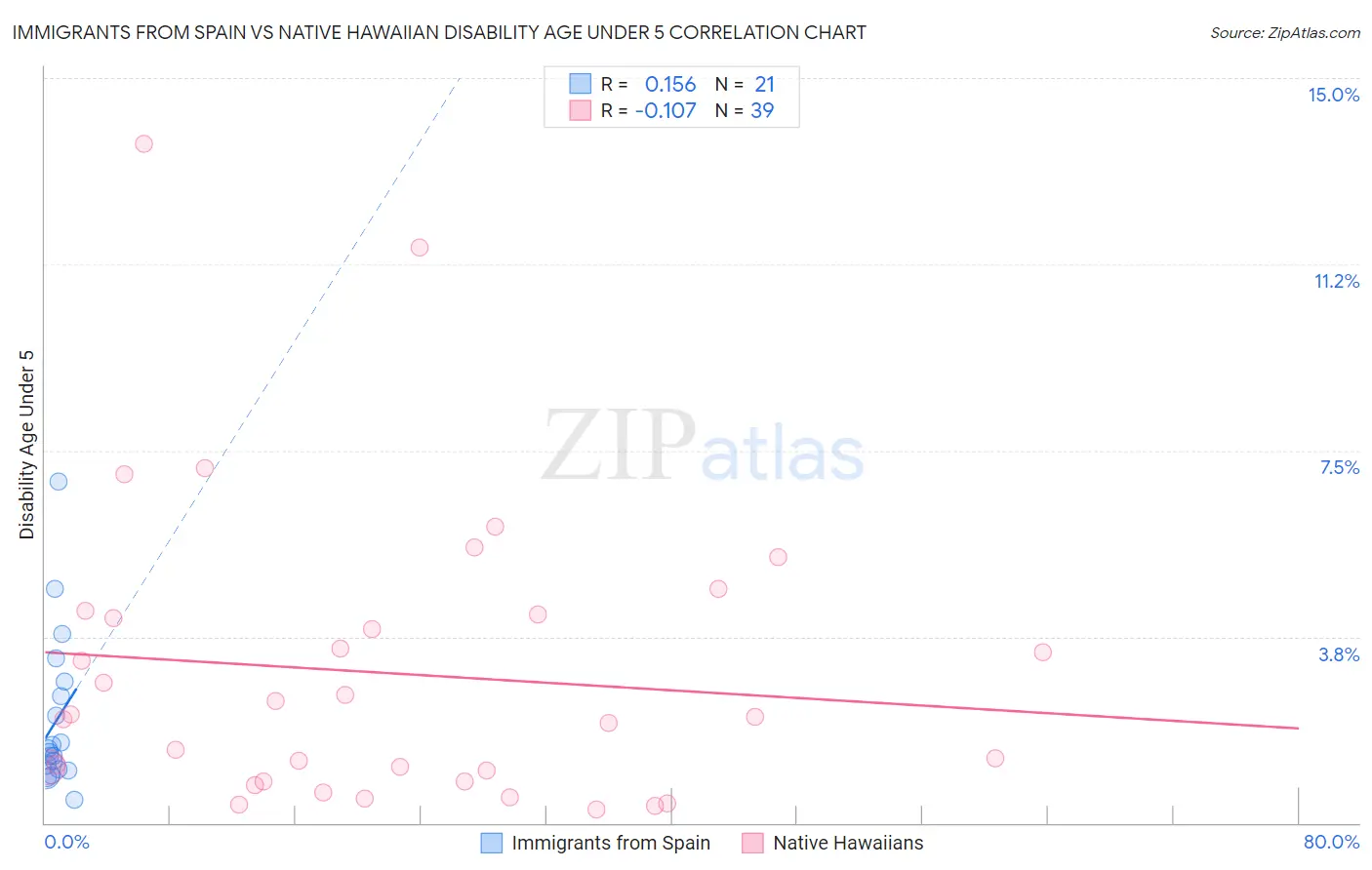 Immigrants from Spain vs Native Hawaiian Disability Age Under 5