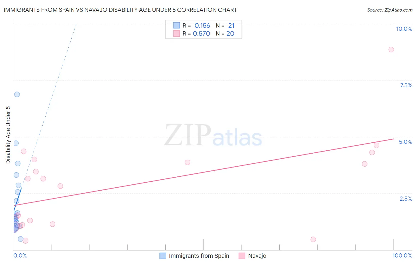 Immigrants from Spain vs Navajo Disability Age Under 5