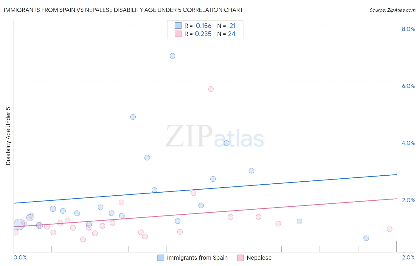 Immigrants from Spain vs Nepalese Disability Age Under 5
