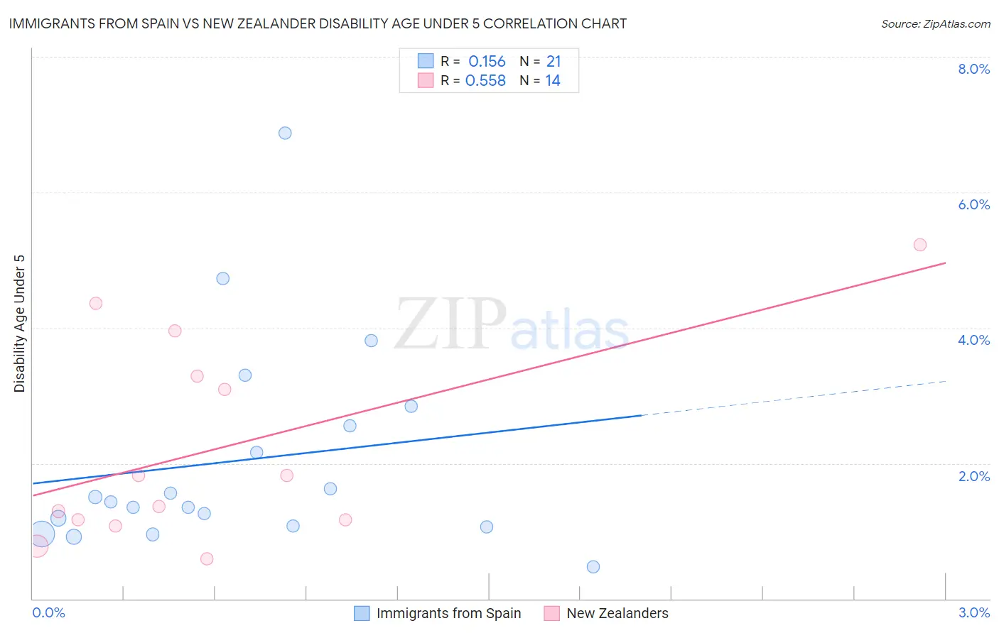 Immigrants from Spain vs New Zealander Disability Age Under 5