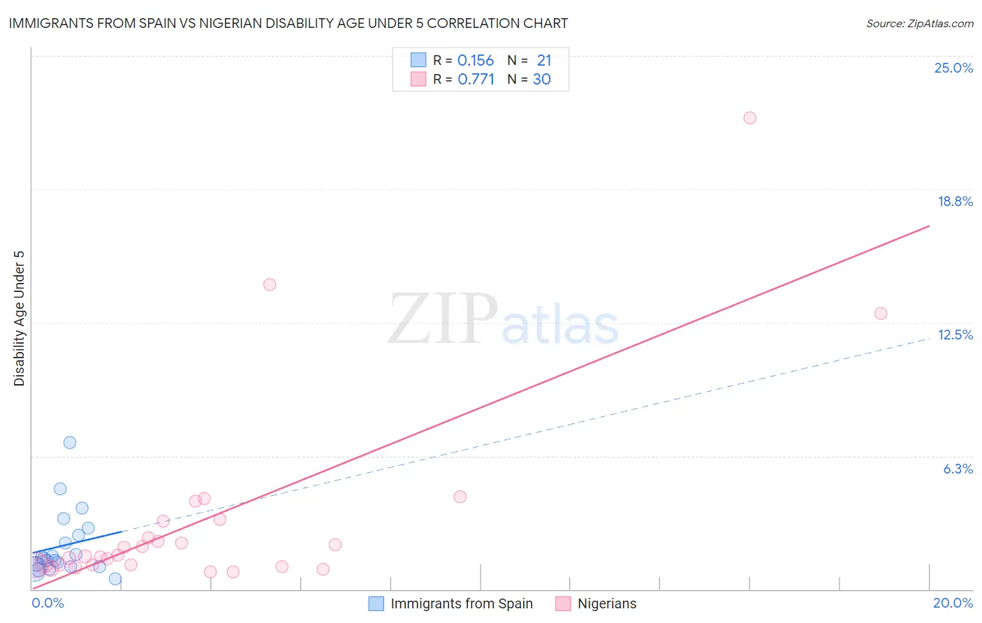 Immigrants from Spain vs Nigerian Disability Age Under 5