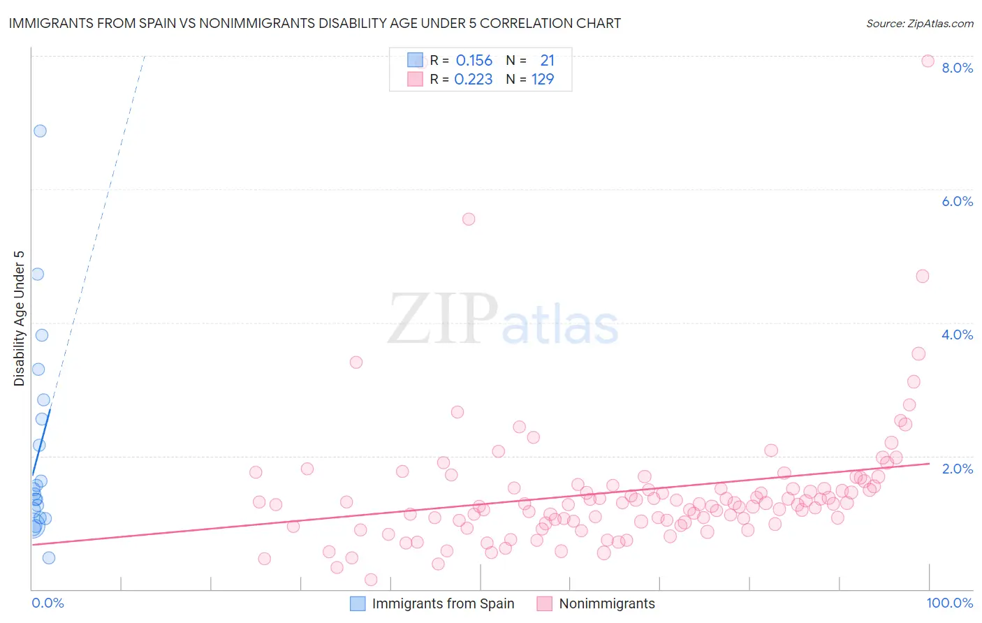 Immigrants from Spain vs Nonimmigrants Disability Age Under 5