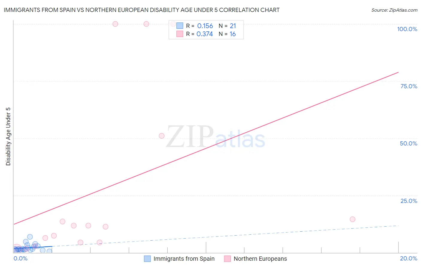 Immigrants from Spain vs Northern European Disability Age Under 5