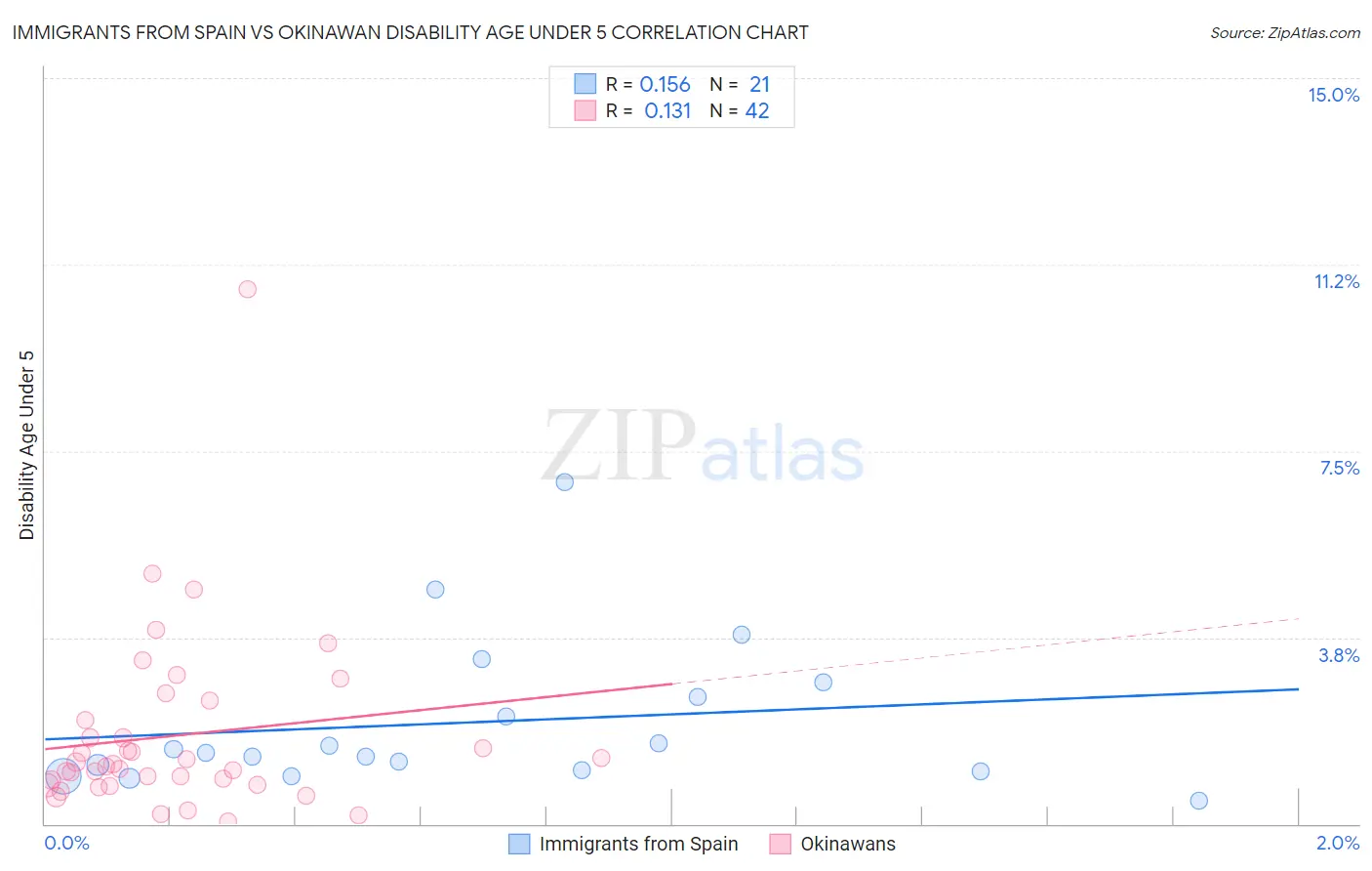 Immigrants from Spain vs Okinawan Disability Age Under 5
