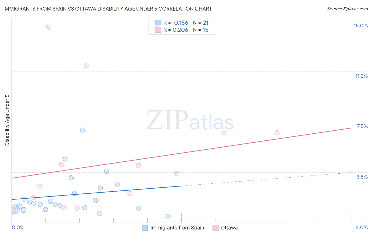 Immigrants from Spain vs Ottawa Disability Age Under 5