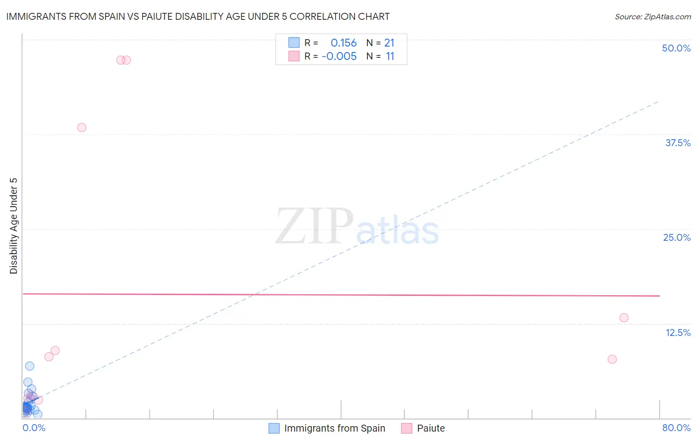 Immigrants from Spain vs Paiute Disability Age Under 5