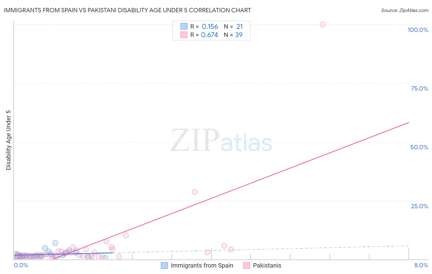 Immigrants from Spain vs Pakistani Disability Age Under 5