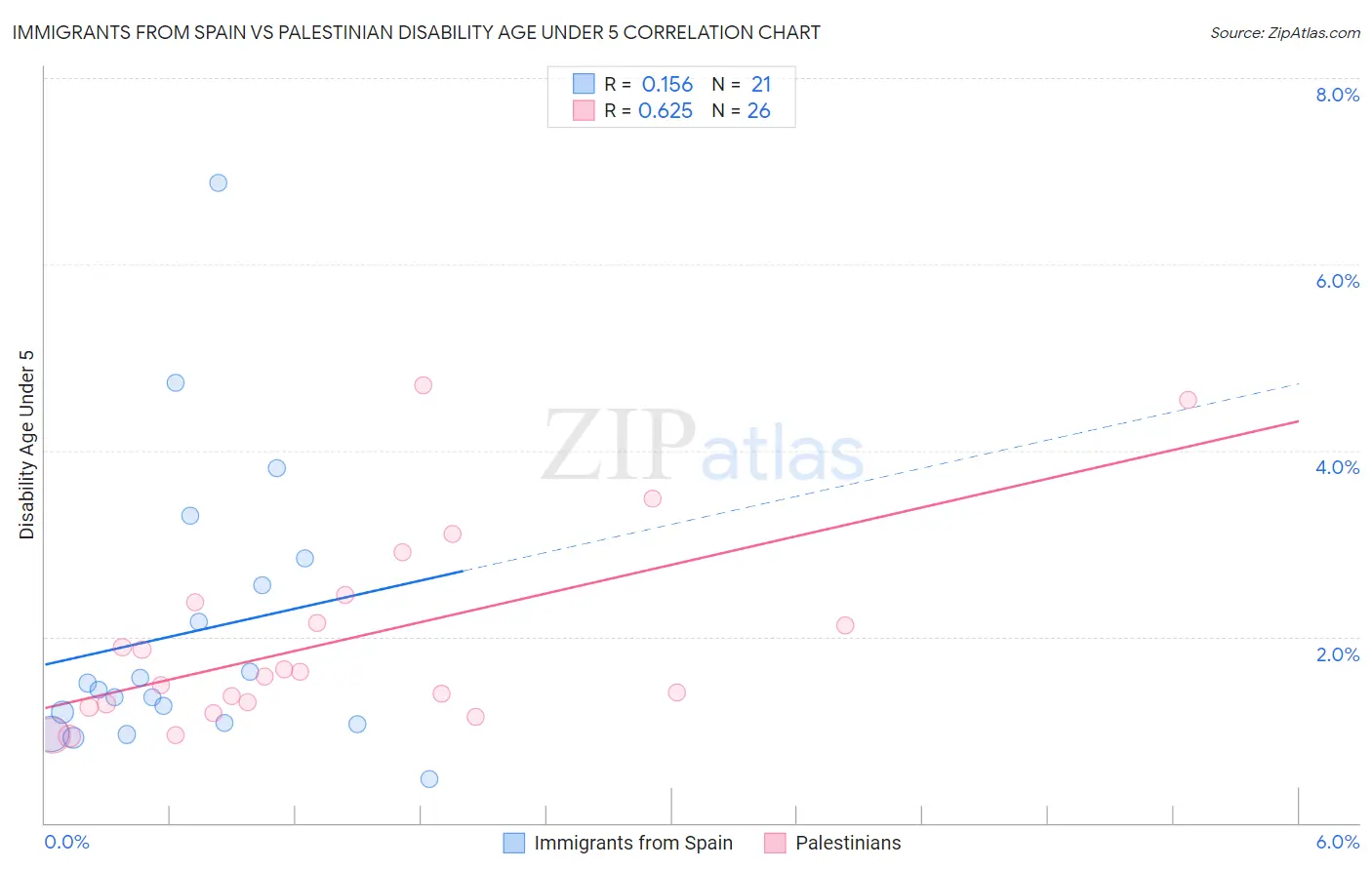 Immigrants from Spain vs Palestinian Disability Age Under 5
