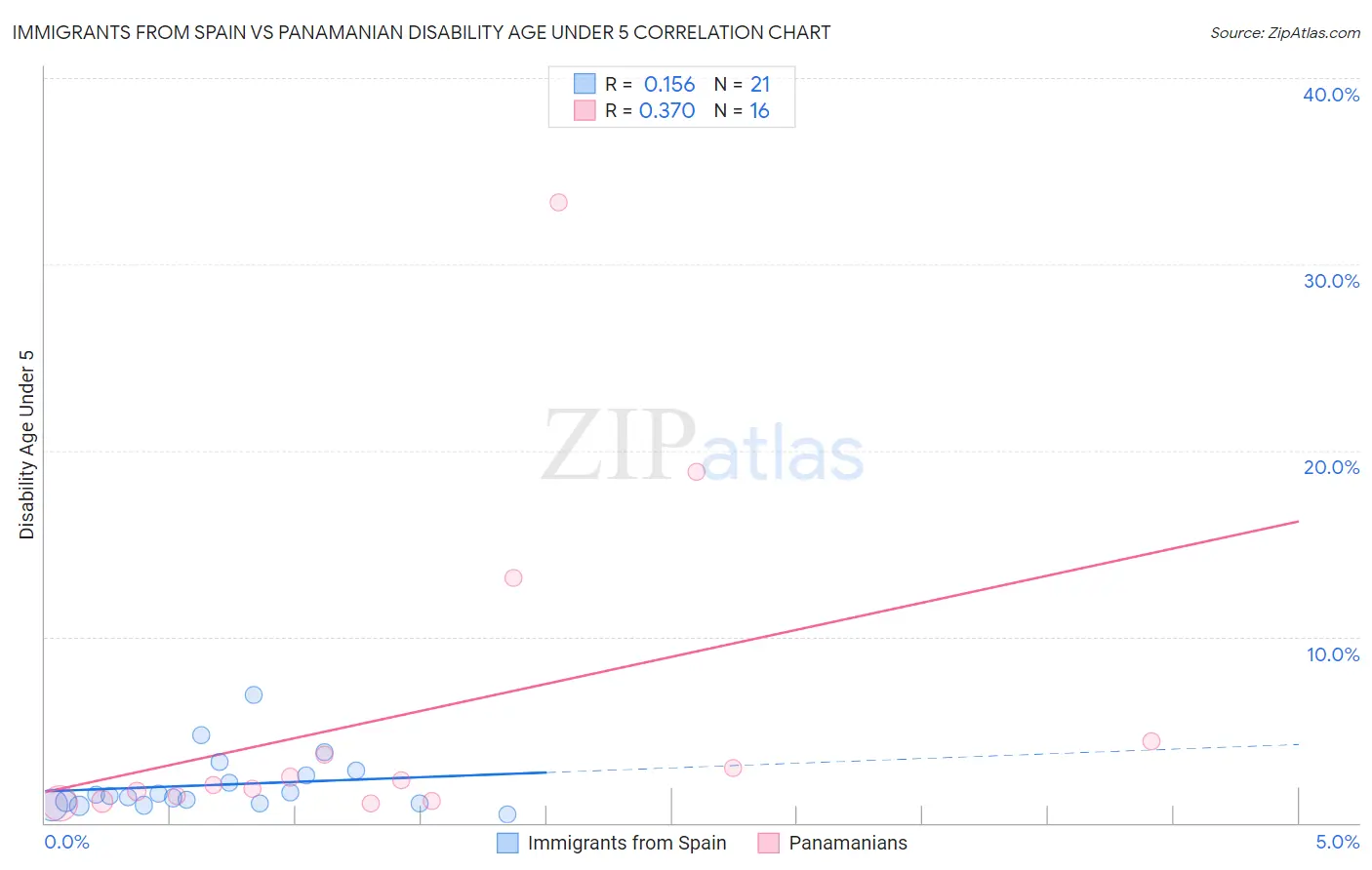 Immigrants from Spain vs Panamanian Disability Age Under 5