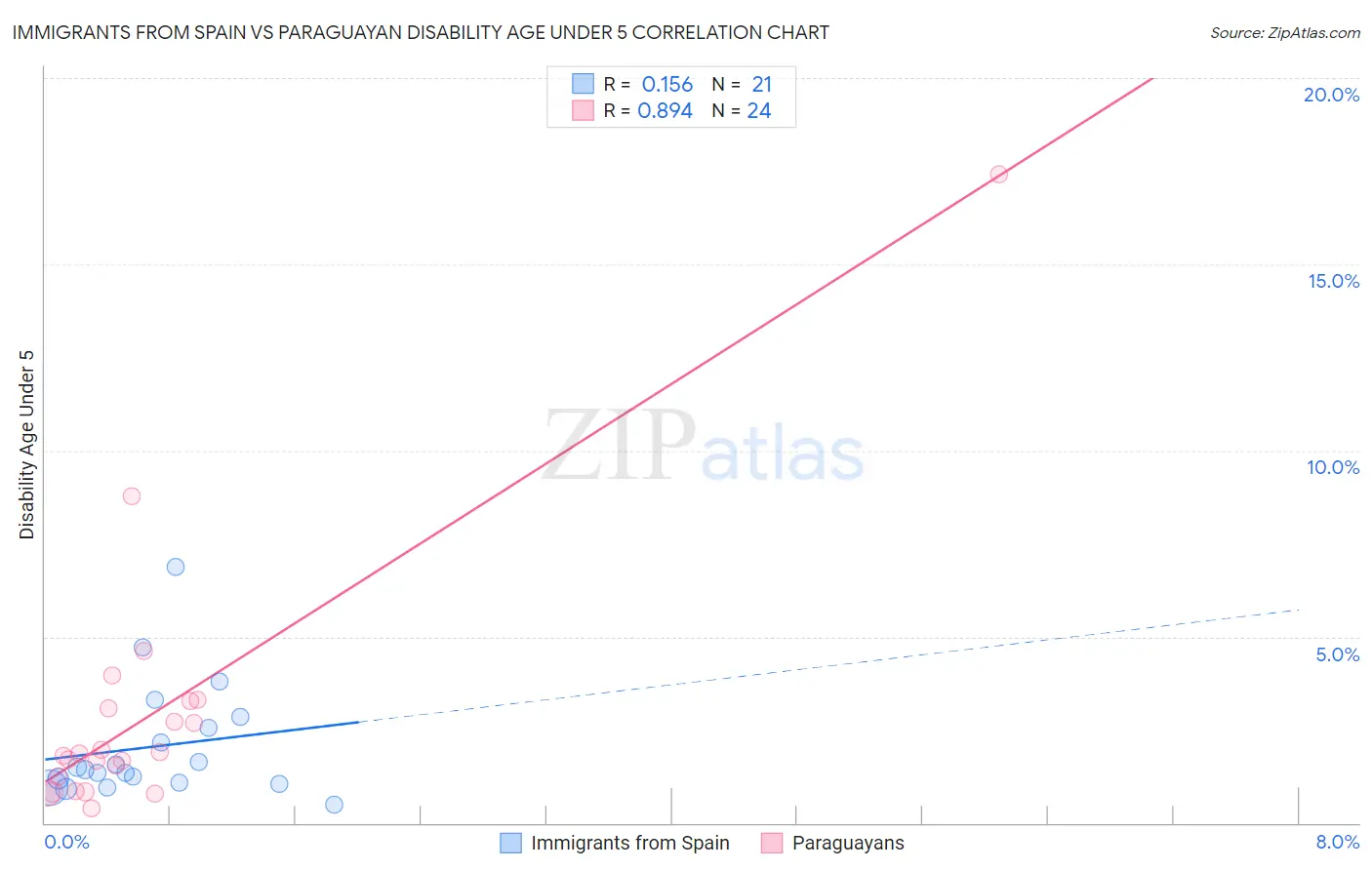 Immigrants from Spain vs Paraguayan Disability Age Under 5