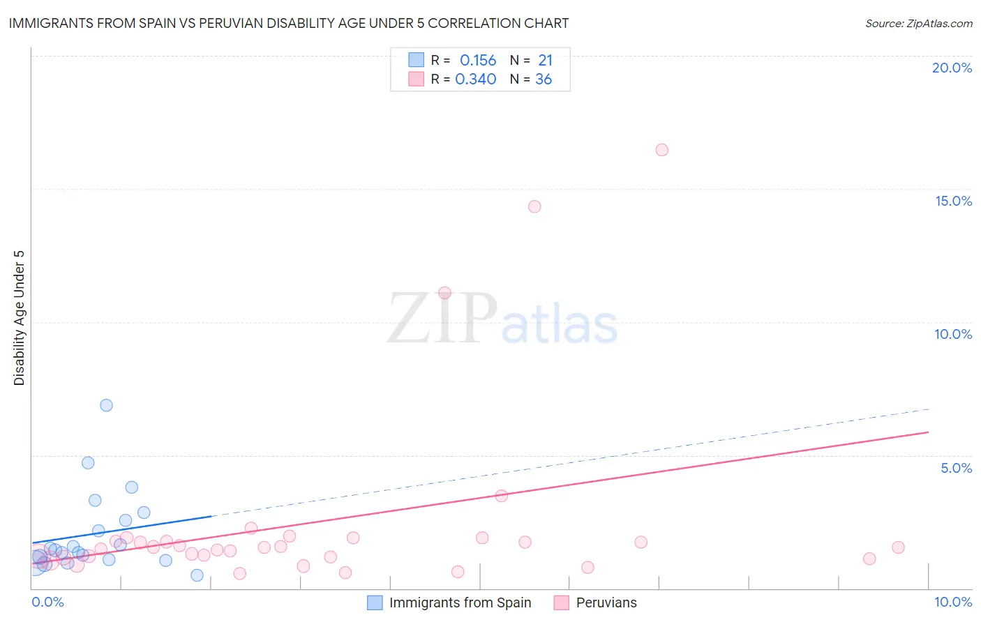 Immigrants from Spain vs Peruvian Disability Age Under 5