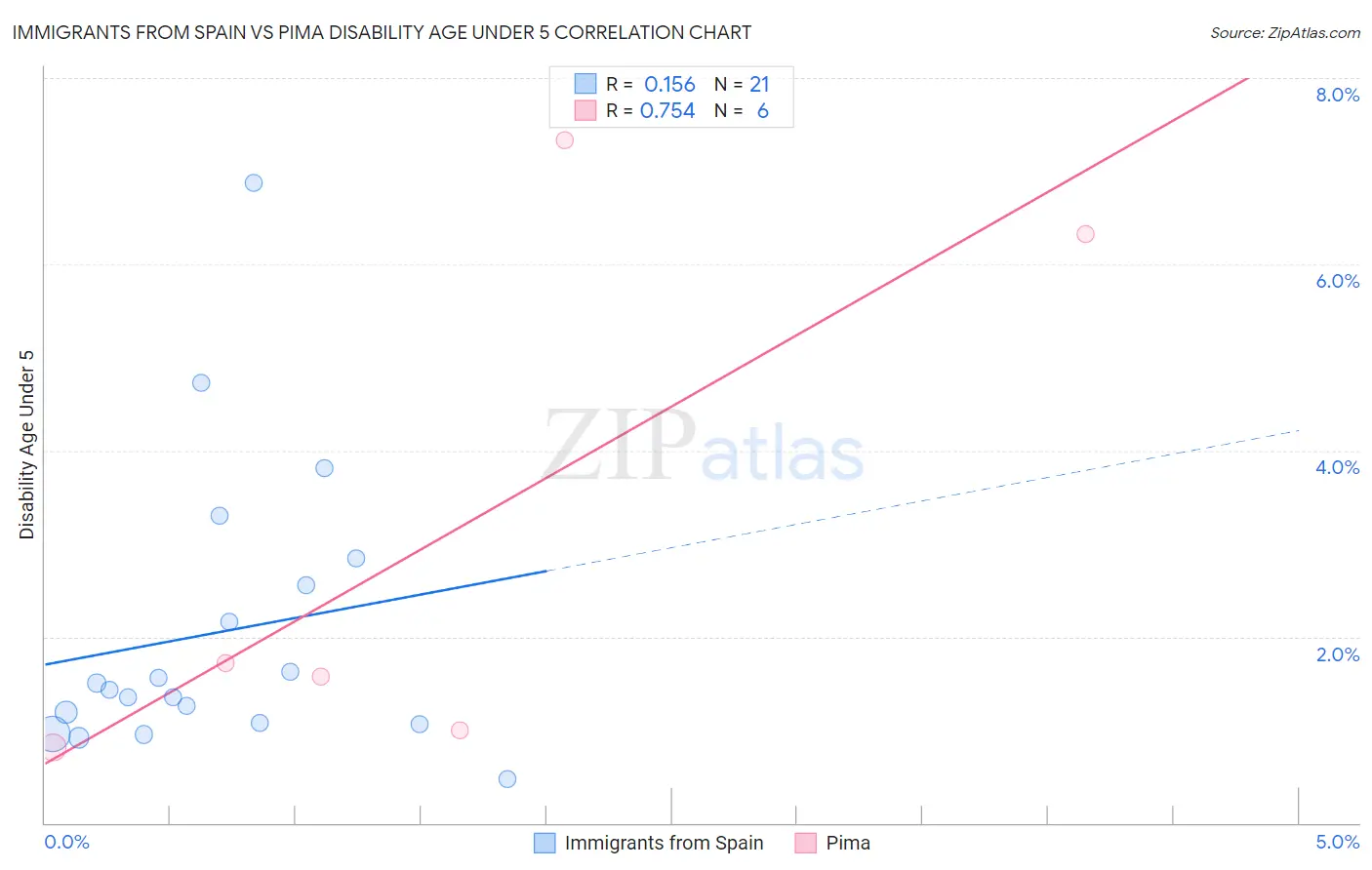 Immigrants from Spain vs Pima Disability Age Under 5