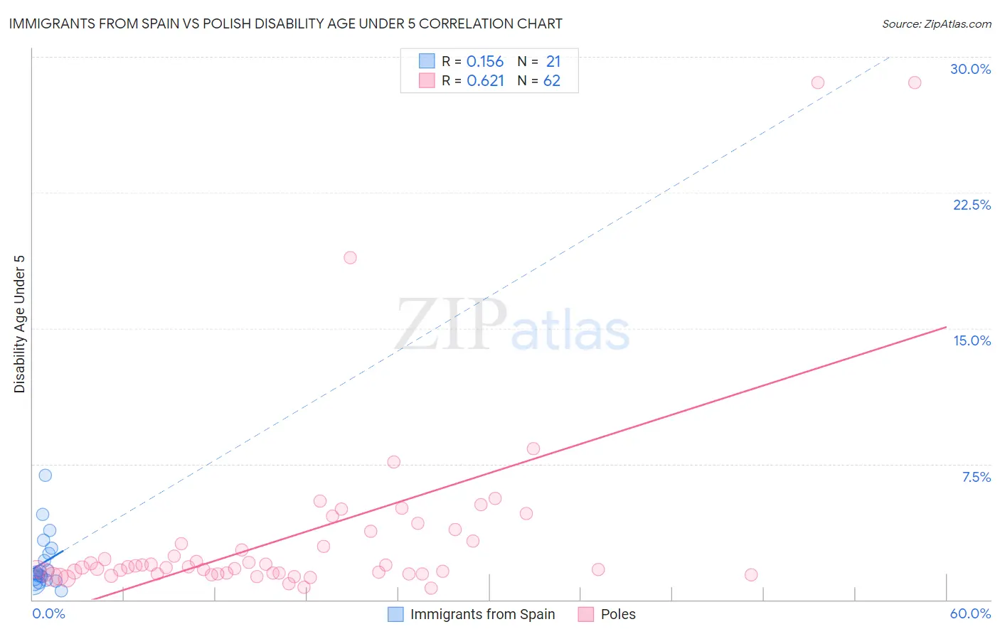 Immigrants from Spain vs Polish Disability Age Under 5