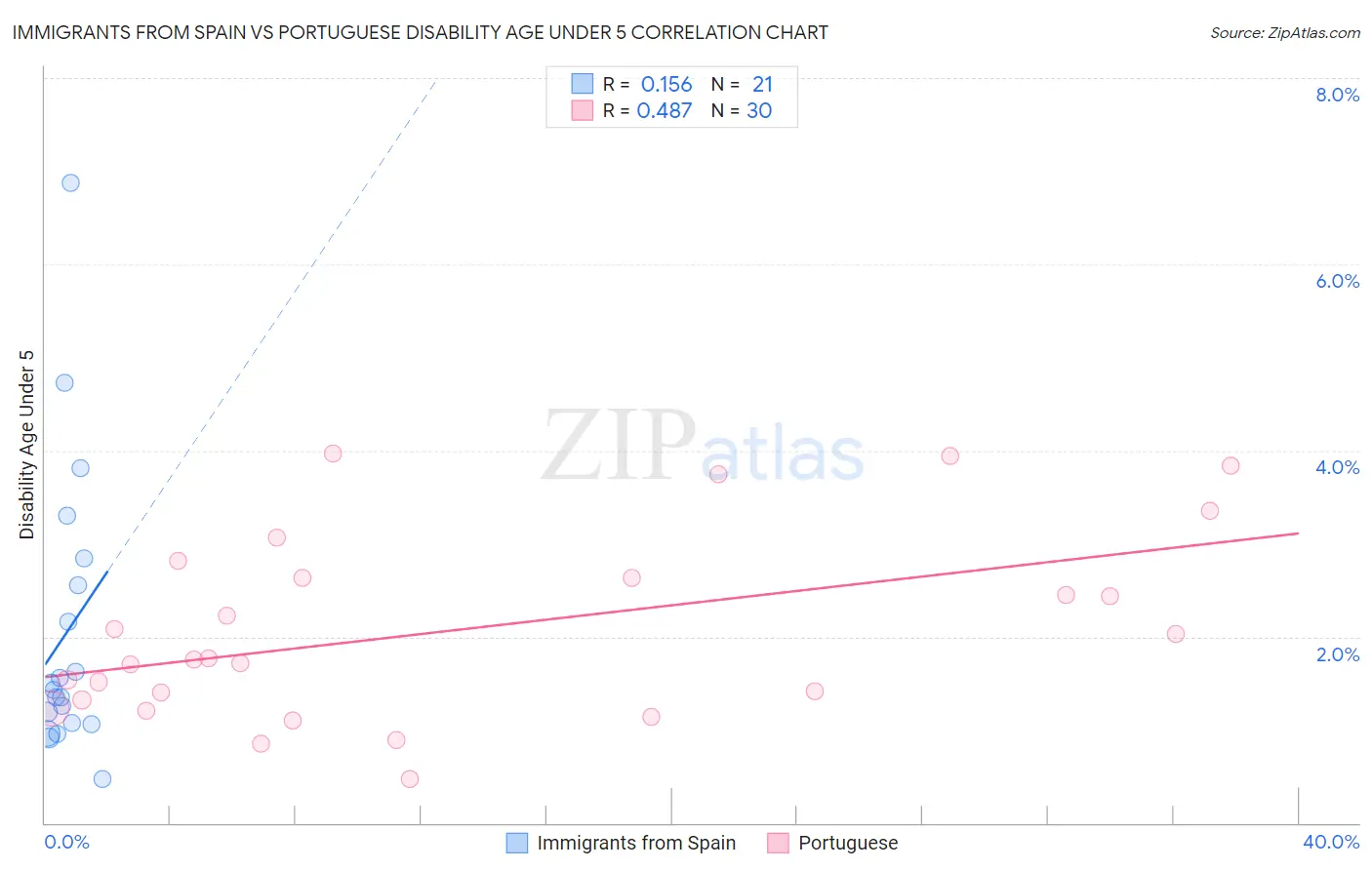 Immigrants from Spain vs Portuguese Disability Age Under 5