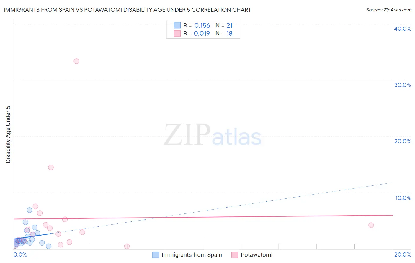 Immigrants from Spain vs Potawatomi Disability Age Under 5