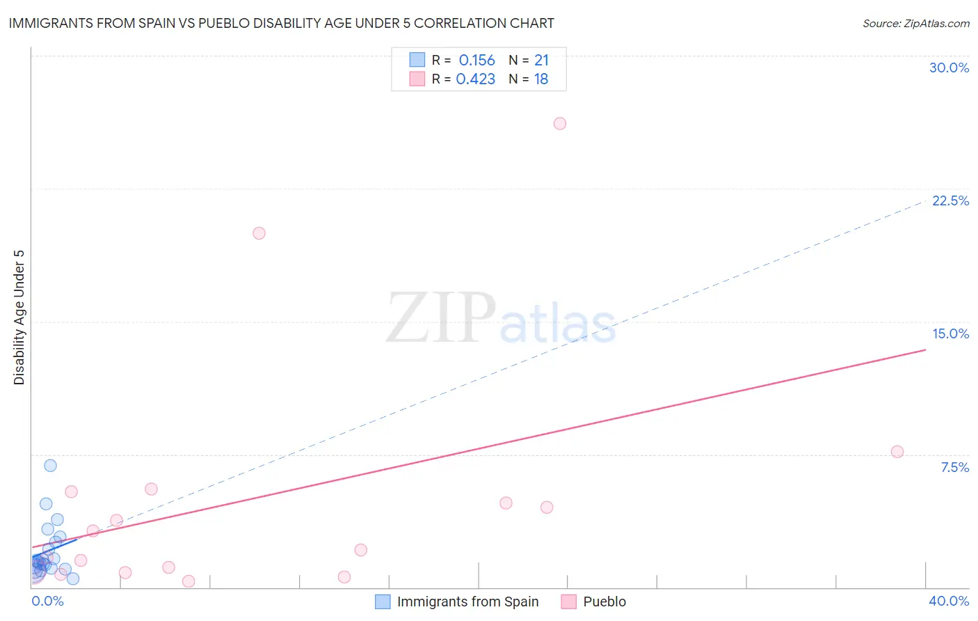Immigrants from Spain vs Pueblo Disability Age Under 5
