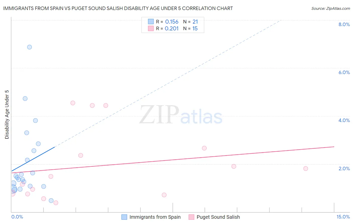 Immigrants from Spain vs Puget Sound Salish Disability Age Under 5
