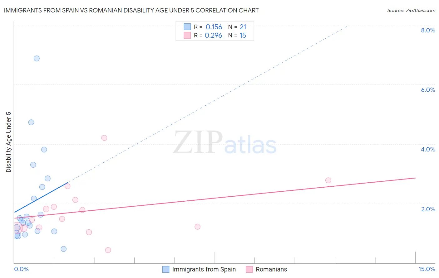 Immigrants from Spain vs Romanian Disability Age Under 5