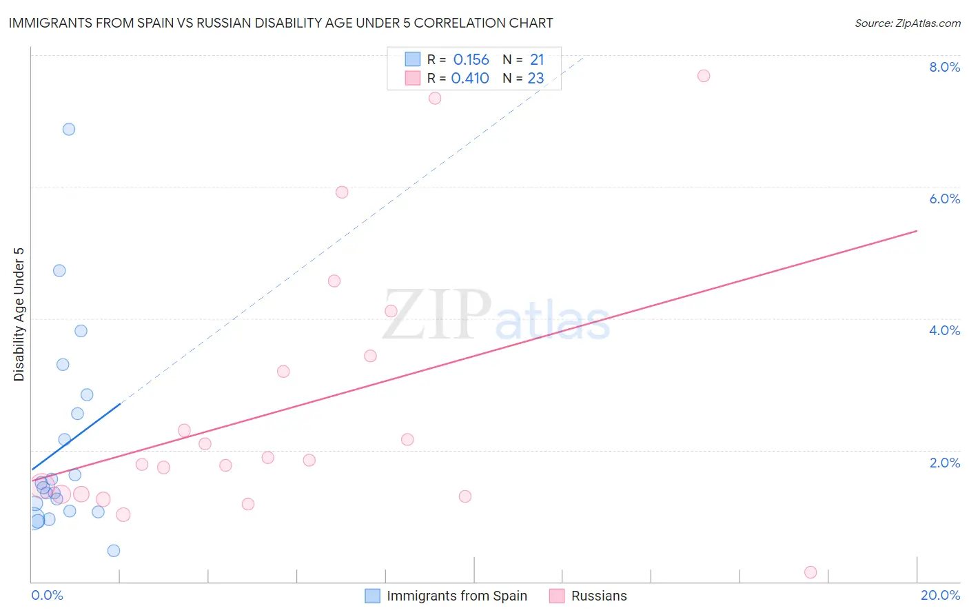 Immigrants from Spain vs Russian Disability Age Under 5